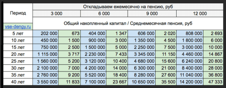 Сколько денег в пенсии. Таблица откладывания денег за год. Копить деньги по таблице. Накопить 50 тысяч таблица. Накопить за месяц таблица.